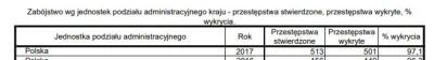 krolcz - W zeszłym roku zginęło 500 osób w ramach zabójstwa (nie uwzględnia to śmierc...