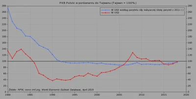 Raf_Alinski - PKB Polski w porównaniu do Tajwanu.
