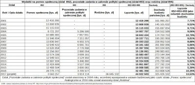 InformacjaNieprawdziwaCCCLVIII - Rok temu robiłem podsumowanie wydatków socjalnych na...