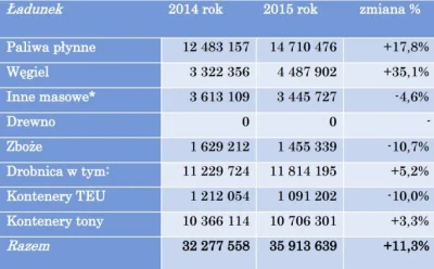 J.....a - spadek przeładunku kontenerów o 10%

wzrost przeładunku węgla o 35% i pal...