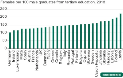 Piekarz123 - > co z tego, że 58% kobiet przed 30 ma studia skoro w większości są to s...