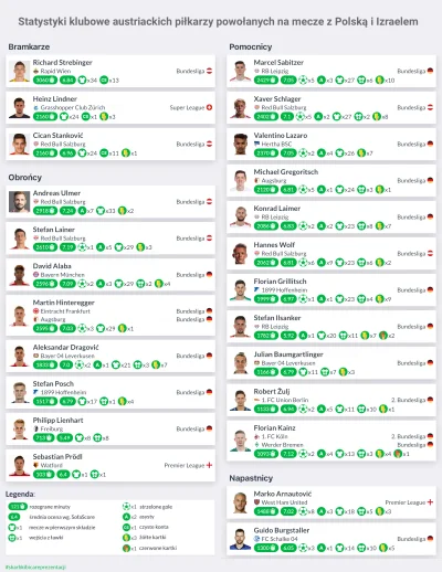 TakBardzoPolaczek - Statystyki klubowe austriackich piłkarzy powołanych na mecze z Po...