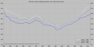 Raf_Alinski - @czarnyzbik:

PKB per capita Polski w stosunku do Włoch, Francji i Ni...