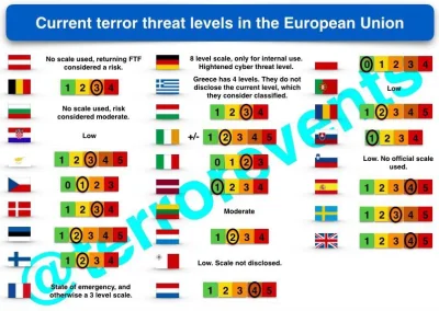 M.....d - Ciekawa infografika na temat poziomu zagrożenia wystawionego przez kraje #u...