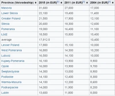 g.....d - PKB per capita:
Missisipi: 31 881 USD
Mazowsze: 31 600 EUR