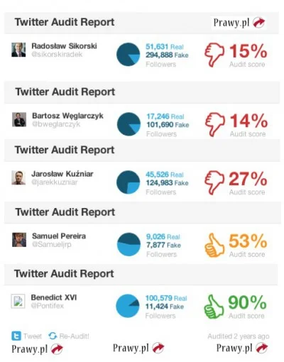 klikus - @leapharbravo: za twitteraudit.com:
Each audit takes a random sample of 500...