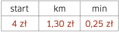 Sepzpietryny - @reboot: Jak to jest? 1.30 km + 0.25 min czy to za minutę czekania?
B...
