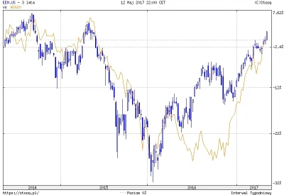 dzolnij - co bylo do przewidzenia - powrot do korelacji z rynkami wschodzacymi...

...