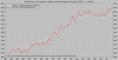 Raf_Alinski - Wzrost cen żywności i cen ogółem miesiąc po miesiącu od 2000 r.