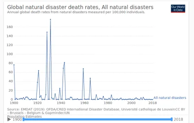 anadyomenel - Jeżeli tu prawdę piszą, to liczba rejestrowanych klęsk żywiołowych jest...