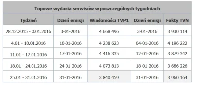 chamik - @norbw74: 


Źródło: „Wiadomości” straciły w styczniu 410 tys. widzów, ht...