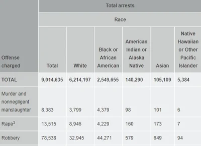 g.....3 - A teraz statystyki z USA. Na 100 tys. Białych w USA, 450 siedzi w więzienia...