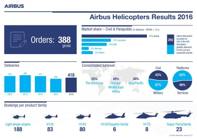 bijotai - To dla wszystkich, którzy tu pisali, że Airbus Helicopters upada i kupno Ca...