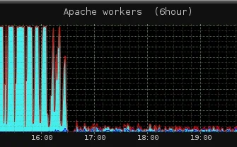 normanos - Ruch x10. padło, serwer "umar". A tak wygląda podmiana #apache na #nginx n...