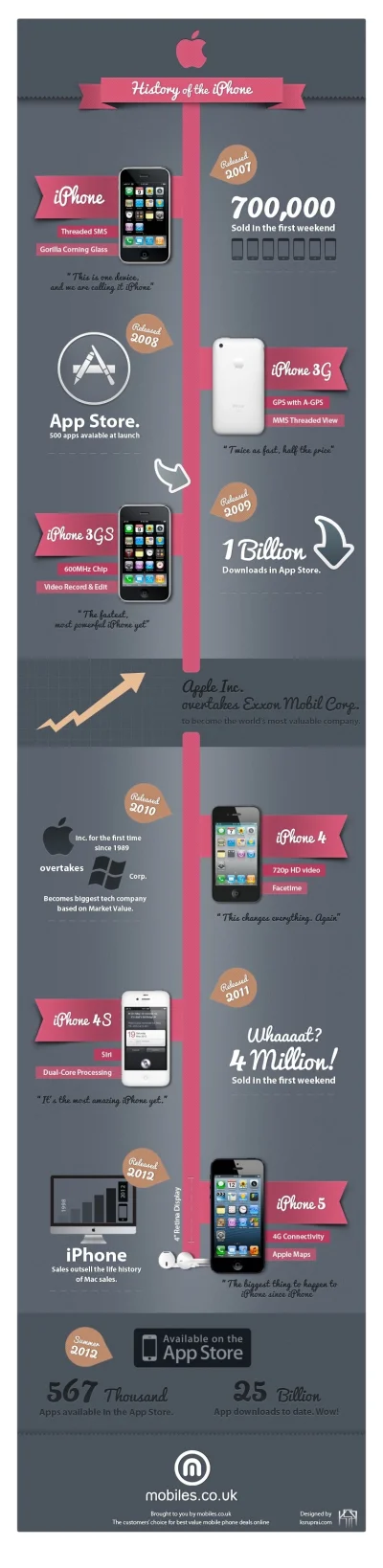 chato - #infografika: Historia #iphone'a.