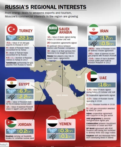 K.....e - Rosyjskie interesy handlowe na Bliskim Wschodzie.
W formie Infografiki.

...