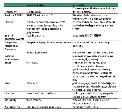 MarekSitko - Wiedza przeciętnego wykopka z #czarnobyl przed i po serialu. Piękny to b...