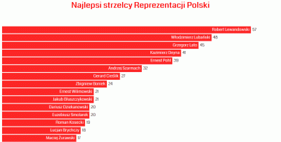 m_kr - Najlepsi strzelcy Reprezentacji Polski, od 1922 do teraz (gif)

#pilkanozna ...