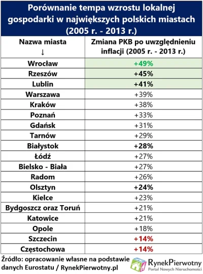 tellmemore - #ekonomia #statystyki #PKB #miasta #lublin #rzeszow #wroclaw #krakow #wa...