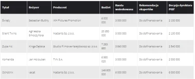 Maljevic - @Maljevic: Ta sama firma złożyła dwa wnioski o dofinansowanie produkcji z ...