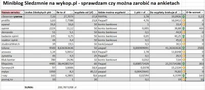 sledzmnie - Cześć, dla niewtajemniczonych: w te wakacje sprawdzam czy na ankietach w ...