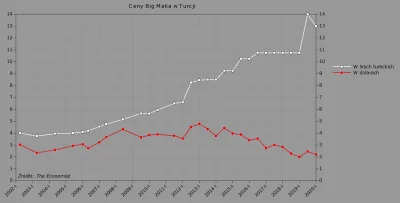 Raf_Alinski - Ciekawy przypadek w Turcji na przykładzie cen Big Maka: w dolarach defl...