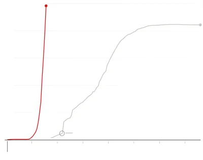 orangeduke - #koronawirus vs SARS:

wykres z tej strony:
https://www.nytimes.com/i...