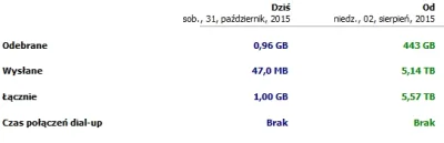 j.....s - @Murzinio: od sierpnia do dzisiaj, ponad 5 TB zapisu/odczytu dla moich dwóc...