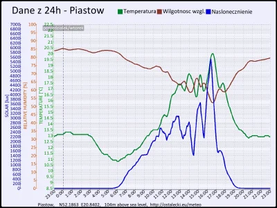 pogodabot - Podsumowanie pogody w Piastowie z 08 września 2015:
Temperatura: średnia:...