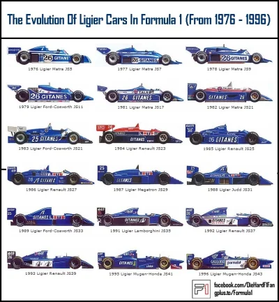 ciepol - "am blu", czyli ewolucja ligera w f1

#f1 #formula1 #f1carsevolution