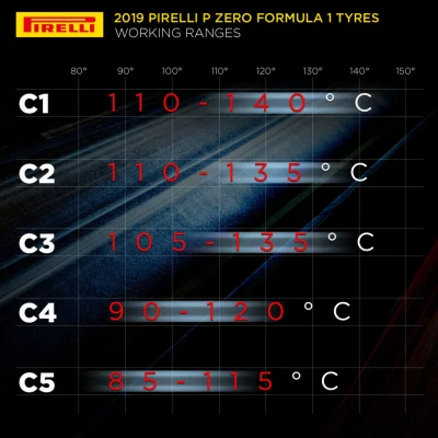 P.....z - Zakres operacyjny temperatur opon Pirelli ( ͡° ͜ʖ ͡°)
#f1