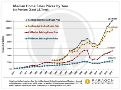 cieliczka - Ceny sprzedaży domów w San Francisco, Kalifornii i całych USA (mediany); ...