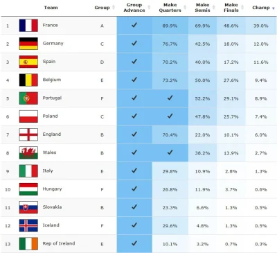 choleryk - Power Index #euro2016 w #espn , jeszcze przed meczem Francji z Irlandią ( ...