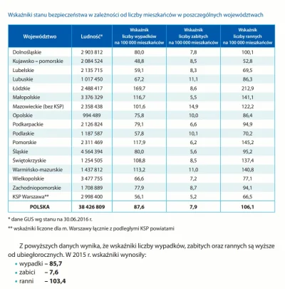 zwirz - @chwed: Tabelka z danymi z 2016 roku.
Źródło: http://statystyka.policja.pl/s...