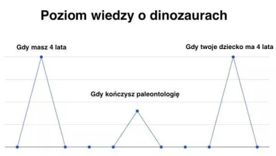 C.....o - #humorobrazkowy #truestory #paleontologia #paleontologiaboners #nauka #dino...