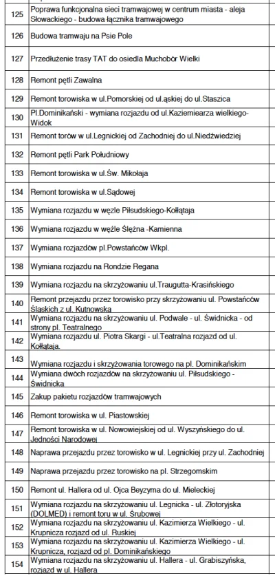 B.....o - Mjasto ujawniło plan inwestycyjny na lata 2020-2030. Ciekawe ile pozycji w ...