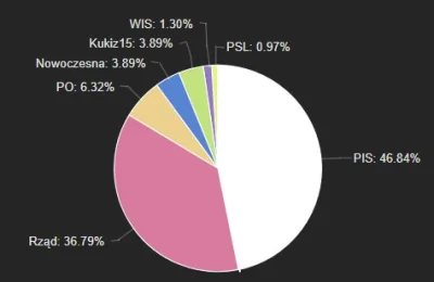 adi2131 - Czas w TVP 1 przeznaczony dla partii politycznych w grudniu 2017:
PiS: 4 h...