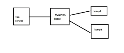wykopstw - Mirki pomoże ktoś w konfiguracji VPN?
Chodzi mi o udostępnienie na sieć l...