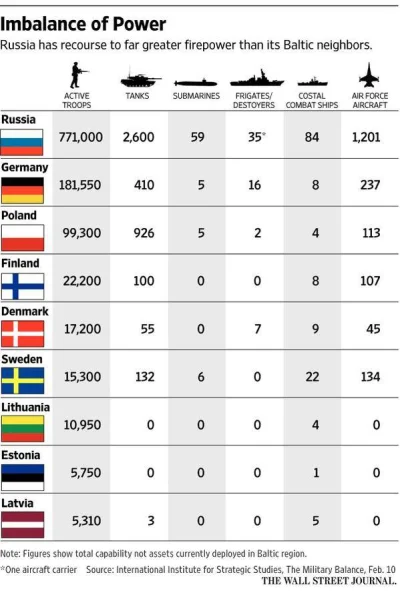 blabusna666 - Brak równowagi Rosja- inne kraje regionu. Myslę, że kraje bałtyckie pow...