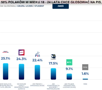 Cukrzyk2000 - CBOS mówił przed wyborami, że połowa młodych Polaków zagłosuje na PiS. ...