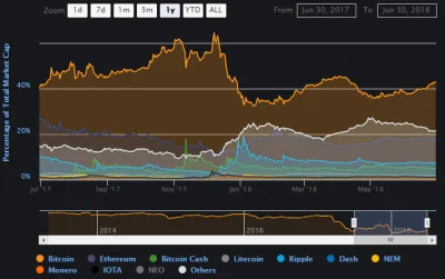 cyberpunkbtc - Hype na zdecentralizowane blockchainowe projekty mimo wszystko nadal k...