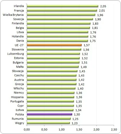 M.....a - @rybsonk: i jeszcze jedno. Pamiętaj, że w Polsce mamy drugi najniższy wskaż...