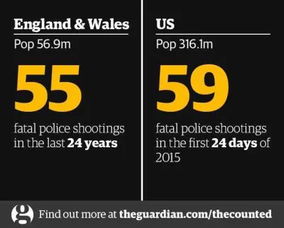 j.....o - Nie popieram rozbrojenie policjantów w UK, ale zobaczmy na statystykę i por...