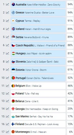 Dawidekss - @amatormarynowanegoczapi: Tutaj Węgry ładnie wyleciały, wiadomo San Marin...