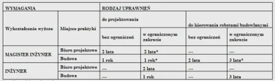 michalmisiek - @niedzviadek ale uprawnienia dostaniesz po zrobieniu stażu na budowie ...