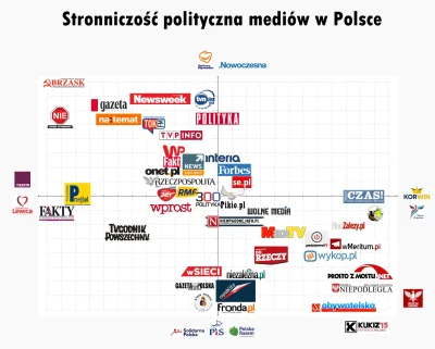 jasieq91 - Subiektywny wykres stronniczości mediów w Polsce.
#media #polityka #4kons...