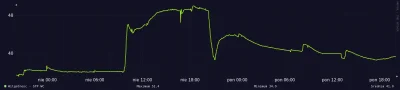 dktr - Wykres przedstawia wilgotność powietrza w łazience podczas procesu schnięcia p...