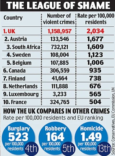 ozzmann - @bonn: Chodzi o ilość przestępstw na 100 tys mieszkańców. Nie ma więc znacz...