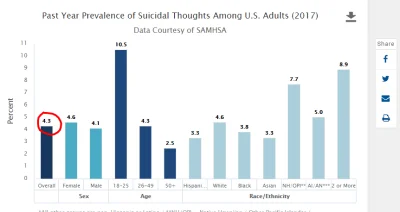 FrankTheTank - @fozolif: On podaje, ile statystycznie osób w USA ma myśli samobójcze....