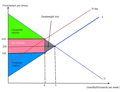 Xianist - Efekt wprowadzenia podatku ?

1. wzrost cen
2. zmniejszenie tzw. nadwyżk...